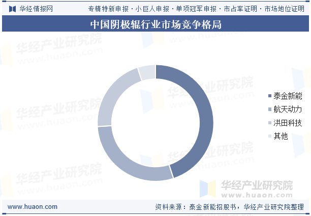 中国阴极辊行业市场竞争格局