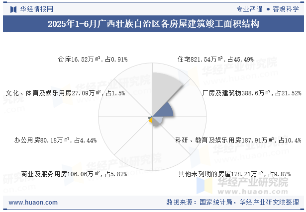 2025年1-6月广西壮族自治区各房屋建筑竣工面积结构