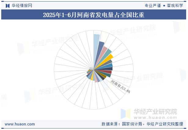 2025年1-6月河南省发电量占全国比重