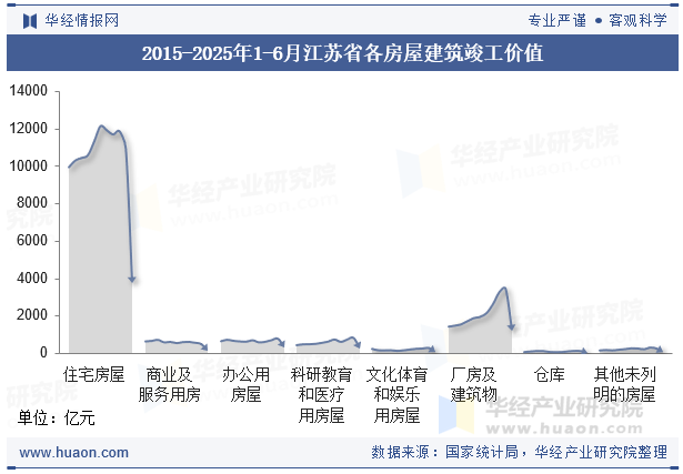 2015-2025年1-6月江苏省各房屋建筑竣工价值