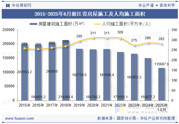 2015-2025年6月浙江省房屋施工及人均施工面积
