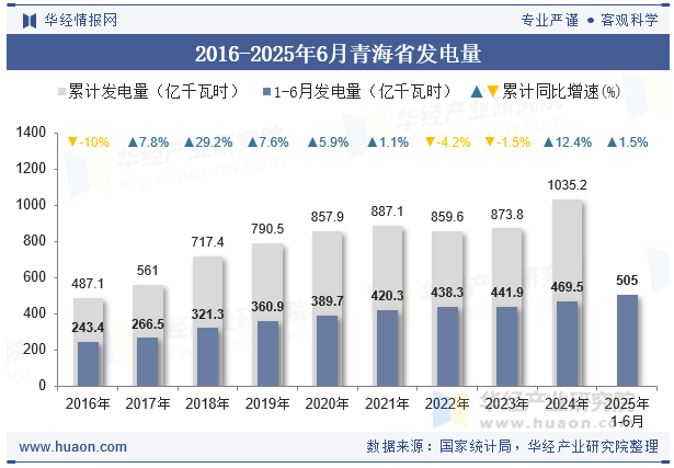2016-2025年6月青海省发电量