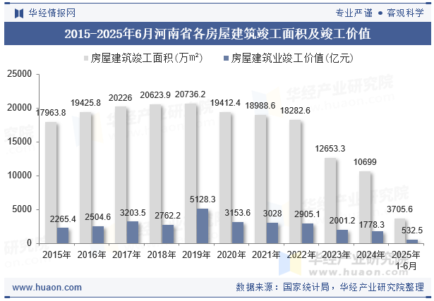 2015-2025年6月河南省各房屋建筑竣工面积及竣工价值