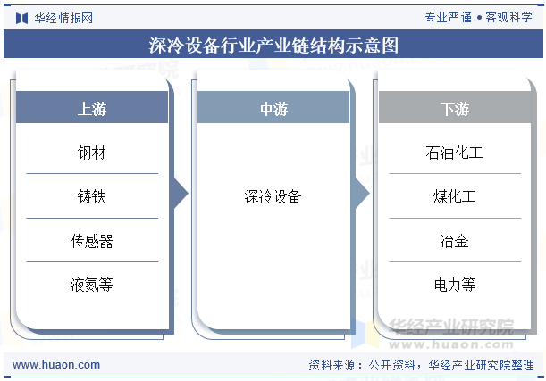 深冷设备行业产业链结构示意图