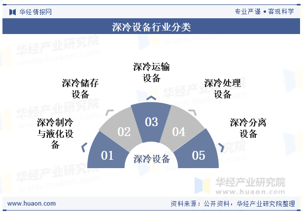深冷设备行业分类