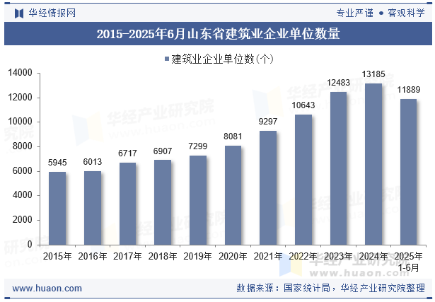 2015-2025年6月山东省建筑业企业单位数量