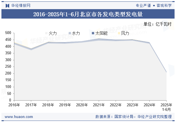 2016-2025年1-6月北京市各发电类型发电量