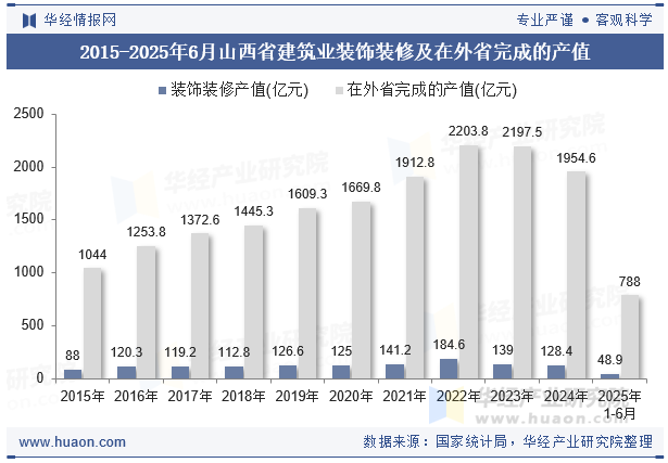 2015-2025年6月山西省建筑业装饰装修及在外省完成的产值