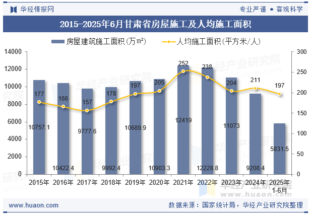 2015-2025年6月甘肃省房屋施工及人均施工面积