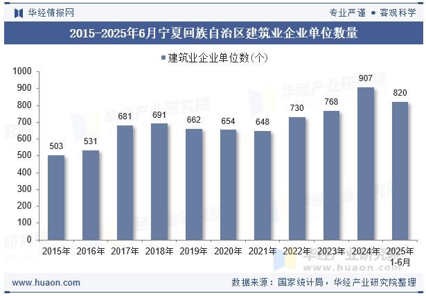 2015-2025年6月宁夏回族自治区建筑业企业单位数量