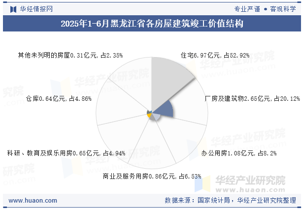 2025年1-6月黑龙江省各房屋建筑竣工价值结构