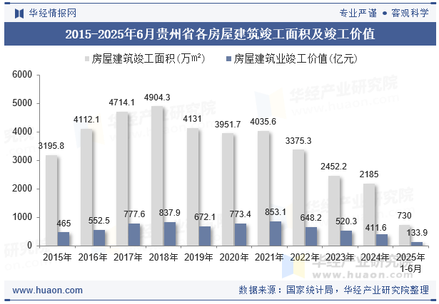 2015-2025年6月贵州省各房屋建筑竣工面积及竣工价值