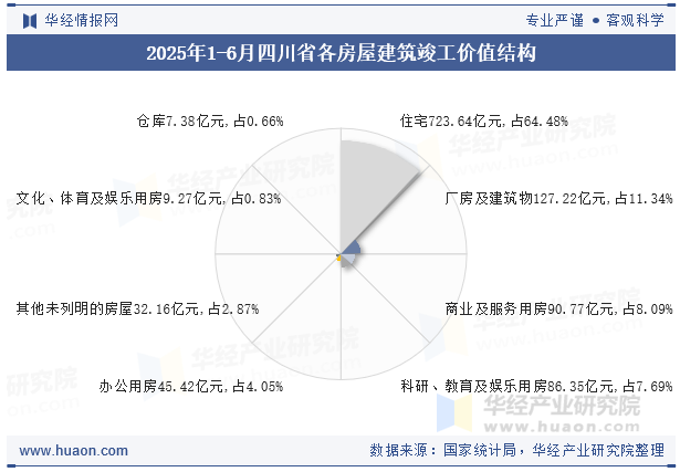 2025年1-6月四川省各房屋建筑竣工价值结构