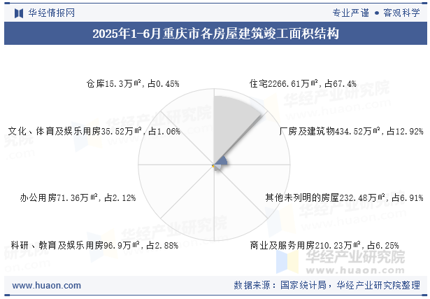2025年1-6月重庆市各房屋建筑竣工面积结构