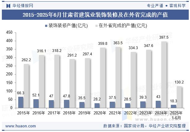 2015-2025年6月甘肃省建筑业装饰装修及在外省完成的产值