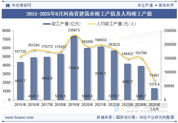 2015-2025年6月河南省建筑业竣工产值及人均竣工产值