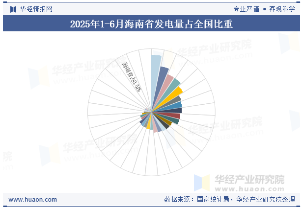 2025年1-6月海南省发电量占全国比重