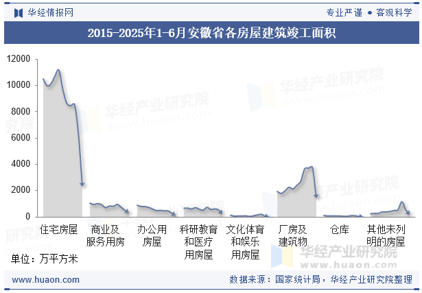 2015-2025年1-6月安徽省各房屋建筑竣工面积