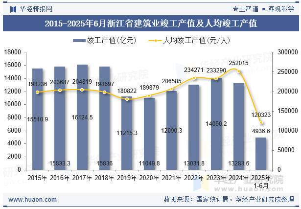 2015-2025年6月浙江省建筑业竣工产值及人均竣工产值