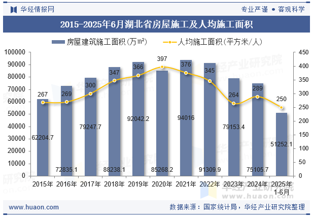 2015-2025年6月湖北省房屋施工及人均施工面积