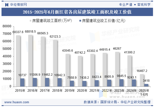 2015-2025年6月浙江省各房屋建筑竣工面积及竣工价值