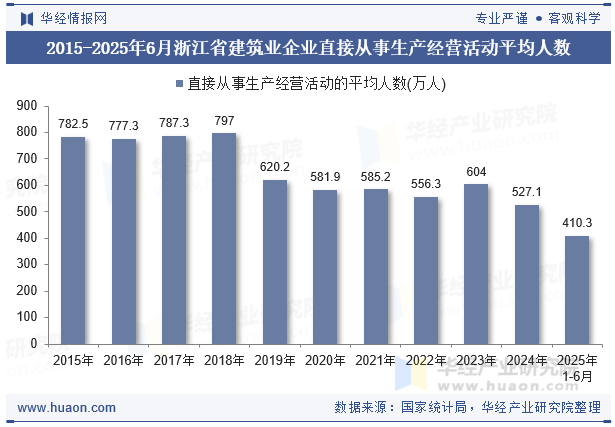 2015-2025年6月浙江省建筑业企业直接从事生产经营活动平均人数
