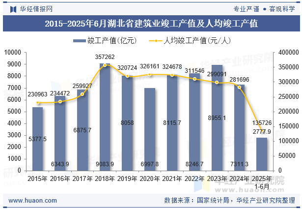 2015-2025年6月湖北省建筑业竣工产值及人均竣工产值