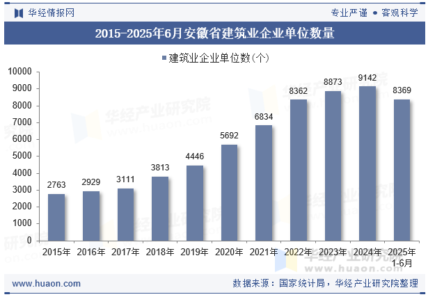 2015-2025年6月安徽省建筑业企业单位数量