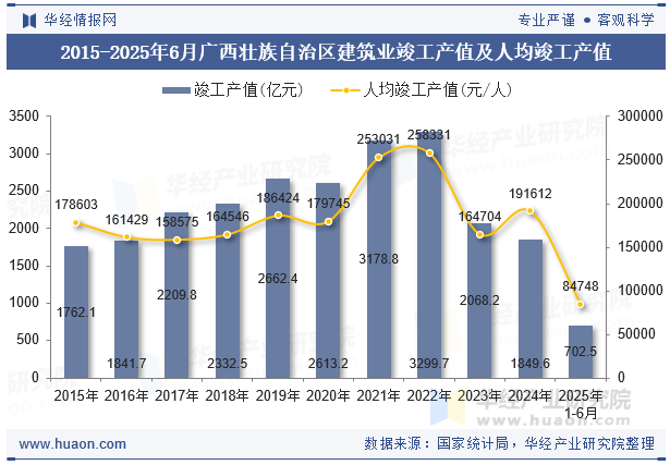 2015-2025年6月广西壮族自治区建筑业竣工产值及人均竣工产值