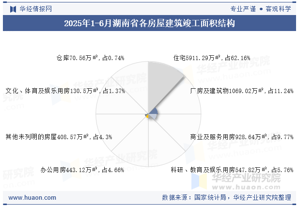 2025年1-6月湖南省各房屋建筑竣工面积结构
