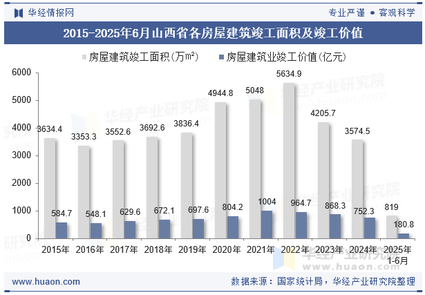 2015-2025年6月山西省各房屋建筑竣工面积及竣工价值