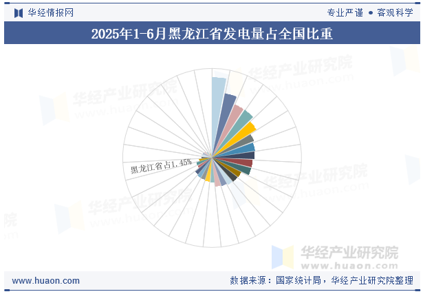 2025年1-6月黑龙江省发电量占全国比重