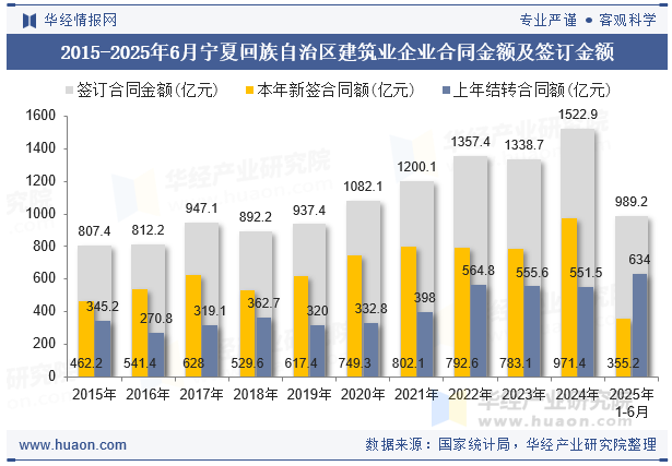 2015-2025年6月宁夏回族自治区建筑业企业合同金额及签订金额