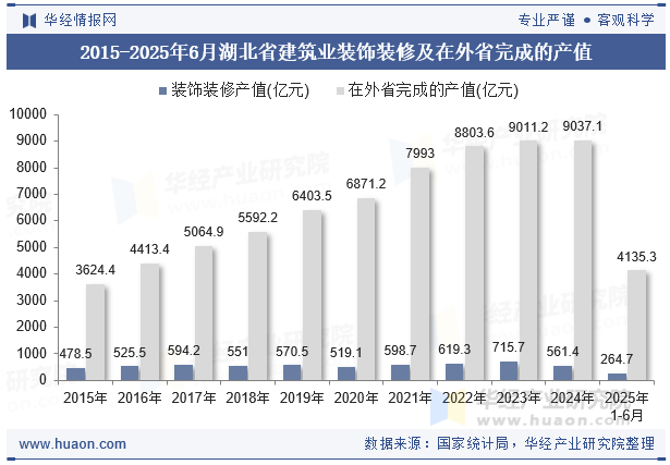 2015-2025年6月湖北省建筑业装饰装修及在外省完成的产值