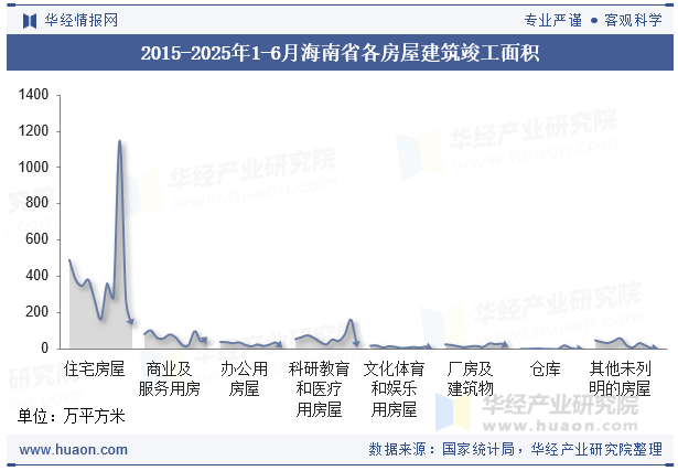 2015-2025年1-6月海南省各房屋建筑竣工面积