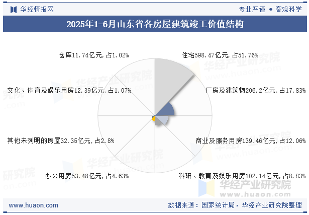 2025年1-6月山东省各房屋建筑竣工价值结构