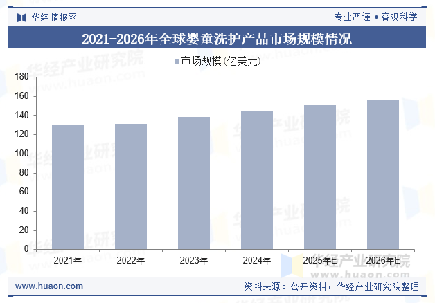 2021-2026年全球婴童洗护产品市场规模情况