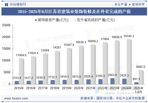 2015-2025年6月江苏省建筑业装饰装修及在外省完成的产值
