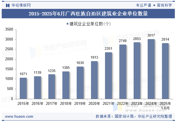 2015-2025年6月广西壮族自治区建筑业企业单位数量