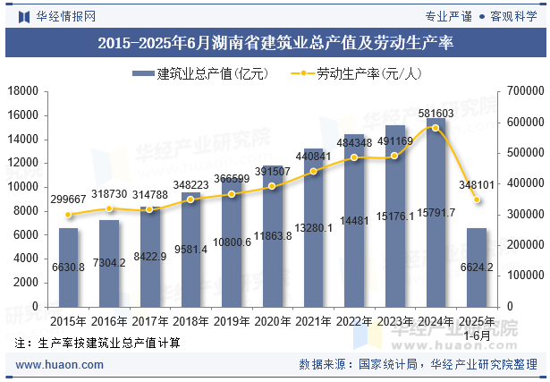 2015-2025年6月湖南省建筑业总产值及劳动生产率