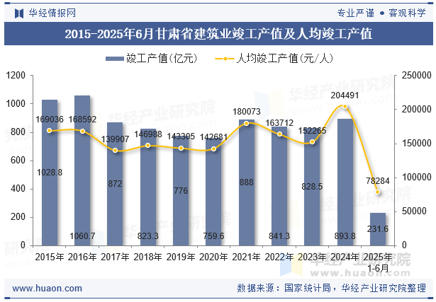 2015-2025年6月甘肃省建筑业竣工产值及人均竣工产值