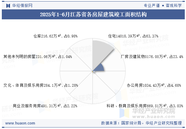 2025年1-6月江苏省各房屋建筑竣工面积结构