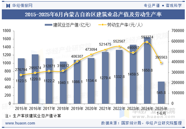 2015-2025年6月内蒙古自治区建筑业总产值及劳动生产率