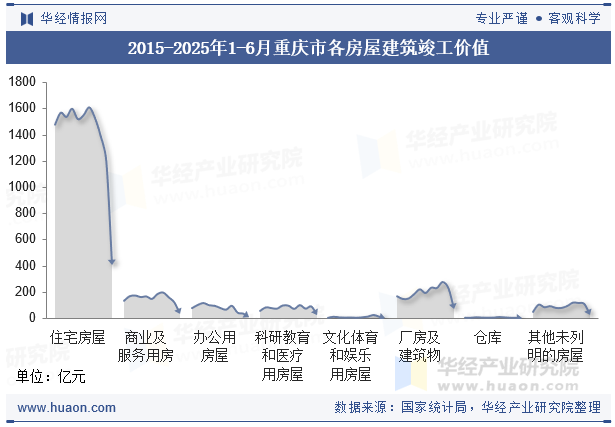 2015-2025年1-6月重庆市各房屋建筑竣工价值