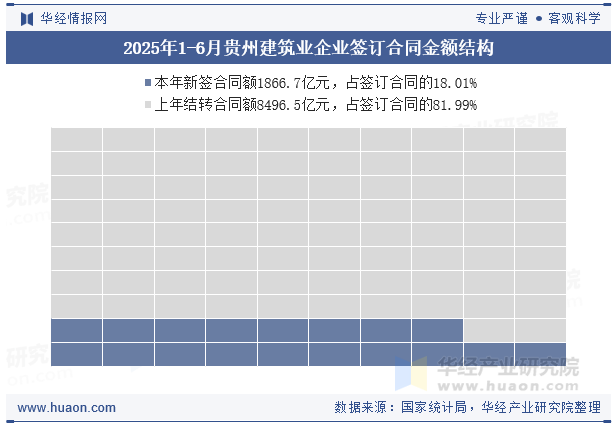 2025年1-6月贵州建筑业企业签订合同金额结构