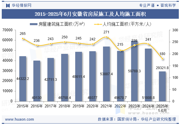 2015-2025年6月安徽省房屋施工及人均施工面积