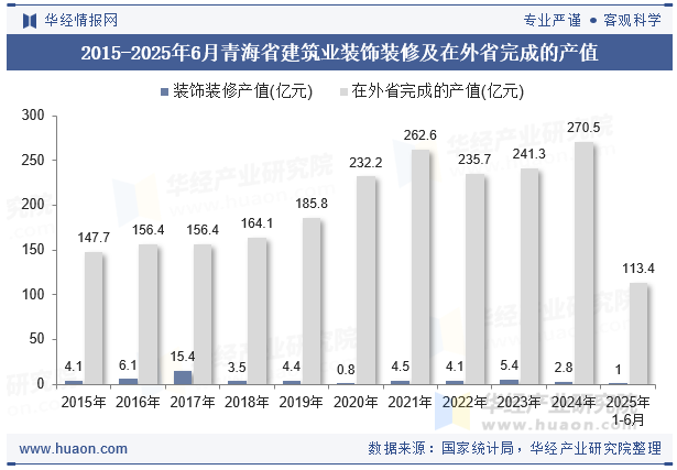 2015-2025年6月青海省建筑业装饰装修及在外省完成的产值