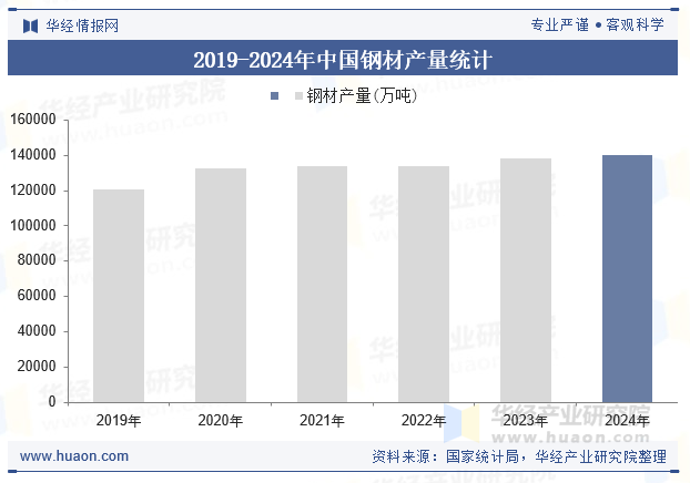 2019-2024年中国钢材产量统计
