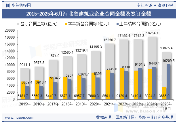 2015-2025年6月河北省建筑业企业合同金额及签订金额