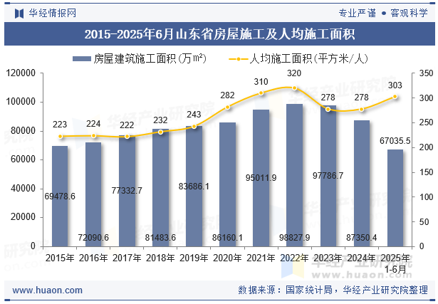 2015-2025年6月山东省房屋施工及人均施工面积
